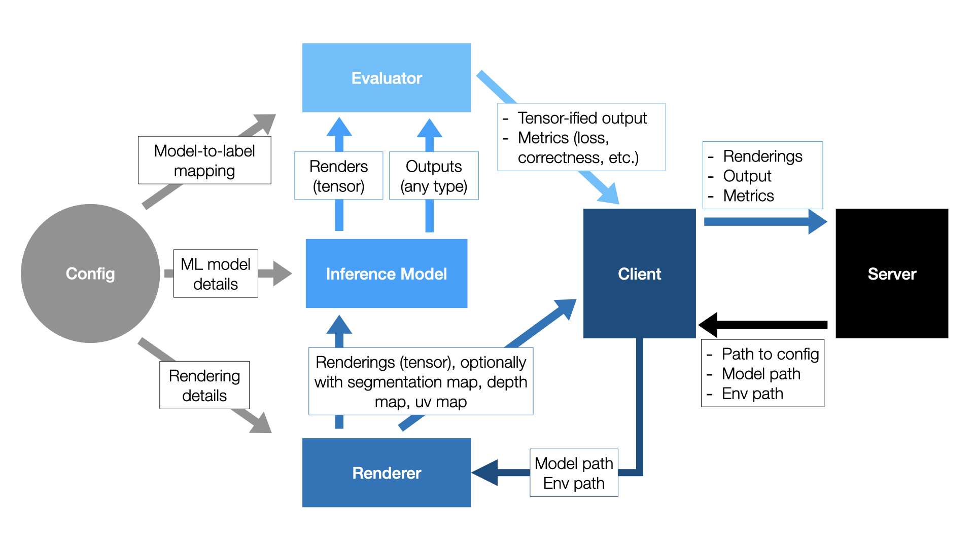 Diagram of the client-side workflow of 3DB