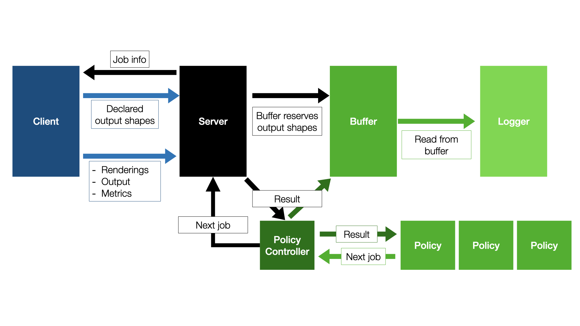 Diagram of the server-side workflow of 3DB